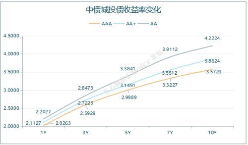 1只债券未能按期足额兑付本息，银行间回购定盘利率全线上涨