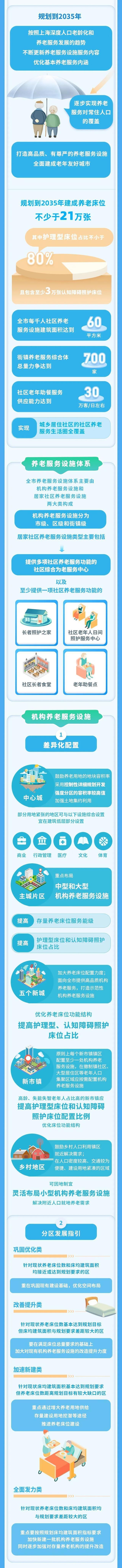 一图读懂《上海市养老服务设施布局专项规划（2022-2035年）》