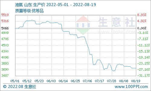 生意社：供应收紧与需求弱势博弈 液氨止跌企稳