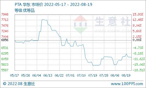 生意社：本周国内对二甲苯市场价格走势稳定（8.13-8.19）