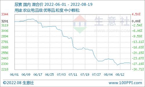 生意社：供应收紧与需求弱势博弈 液氨止跌企稳