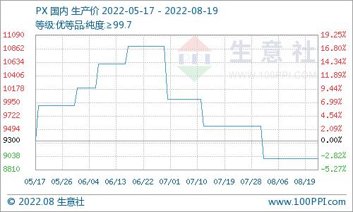 生意社：本周国内对二甲苯市场价格走势稳定（8.13-8.19）