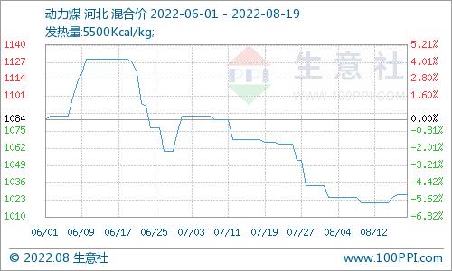 生意社：供应收紧与需求弱势博弈 液氨止跌企稳