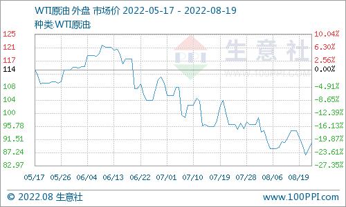 生意社：本周国内对二甲苯市场价格走势稳定（8.13-8.19）