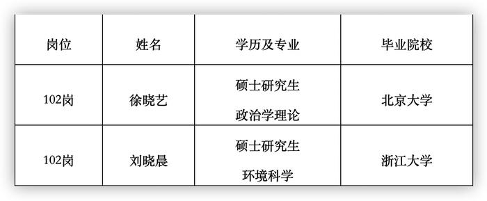 国家退役军人服务中心2022年公开招聘应届毕业生拟聘用人员公示