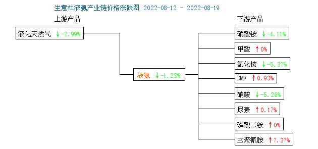 生意社：供应收紧与需求弱势博弈 液氨止跌企稳