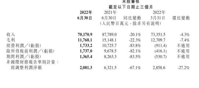 二季度，小米在全球卖了260万台智能电视，但小米电视“高端化”仍阻碍重重？