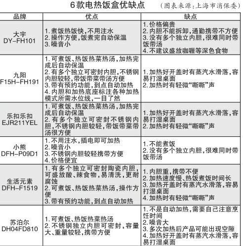 6款电热饭盒测评：加热米饭半小时均能达50℃以上