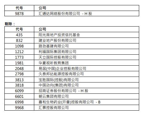 中国神华(01088)、百度集团-SW(09888)等4只股染蓝！恒指成份股增至73只