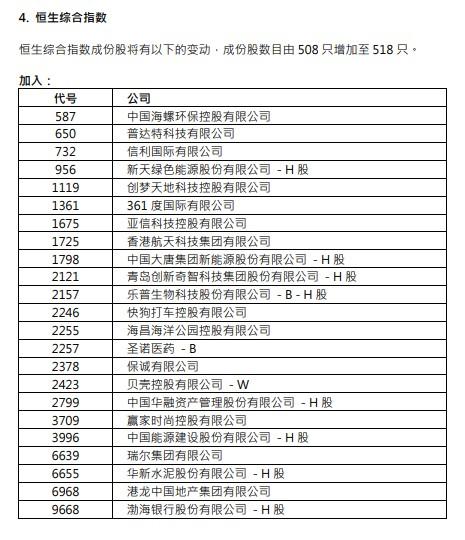 中国神华(01088)、百度集团-SW(09888)等4只股染蓝！恒指成份股增至73只