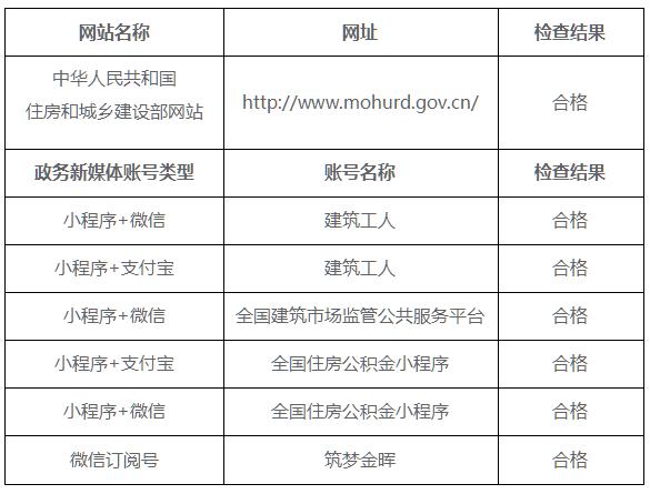 住房和城乡建设部政府网站和政务新媒体 2022年第二季度自查工作情况