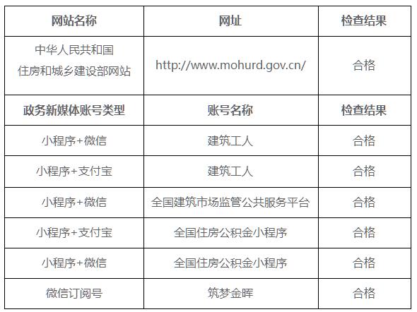 住房和城乡建设部政府网站和政务新媒体 2022年第一季度自查工作情况