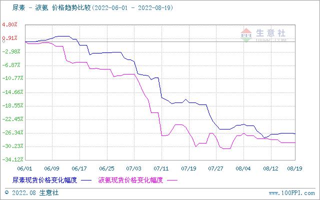 生意社：供应收紧与需求弱势博弈 液氨止跌企稳