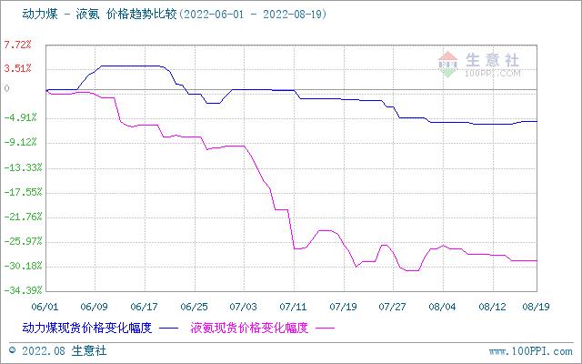 生意社：供应收紧与需求弱势博弈 液氨止跌企稳