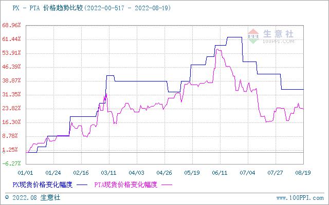 生意社：本周国内对二甲苯市场价格走势稳定（8.13-8.19）