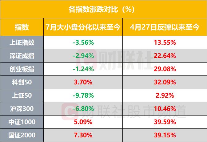 小市值股为王！大小盘持续分化，“炒小”行情还能疯多久？