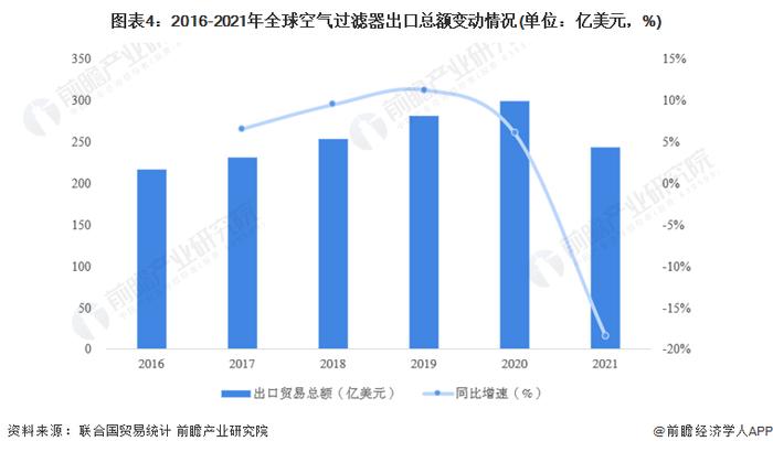 2022年全球空气过滤器行业进出口贸易现状分析 美国为第一大进口国以及德国为第一大出口国【组图】