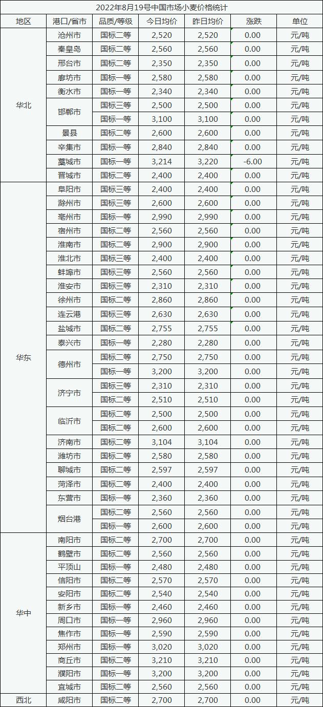 8月19日中国市场小麦价格微幅下跌