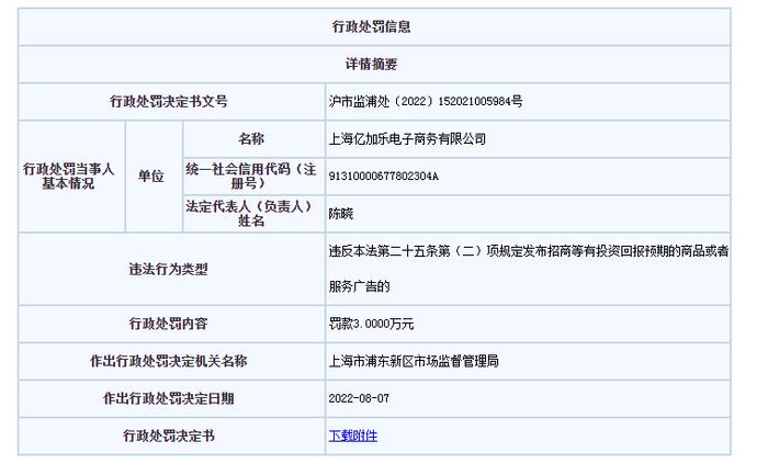 上海亿加乐电子商务有限公司违反广告法被罚3万元