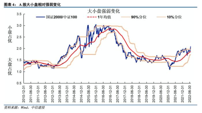 小市值股为王！大小盘持续分化，“炒小”行情还能疯多久？