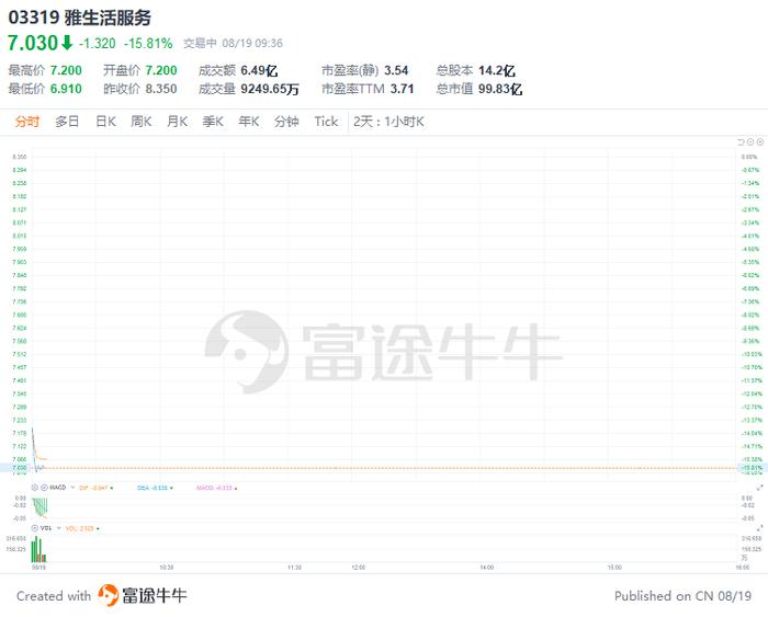 港股异动 | 雅生活服务跌近16%，遭雅居乐折价减持套现约3.43亿元