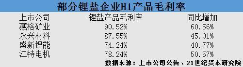 碳酸锂毛利率劲升50%，锂云母龙头江特电机利润率仍低于同业