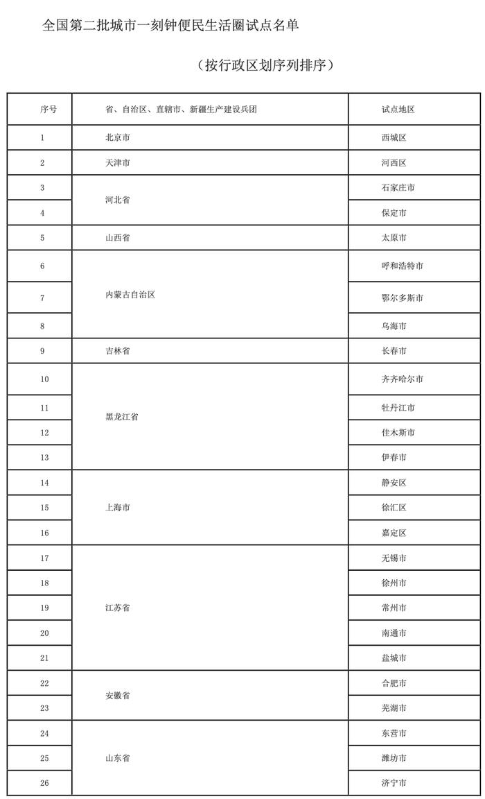 全国第二批城市一刻钟便民生活圈试点名单公布 北京市西城区上榜