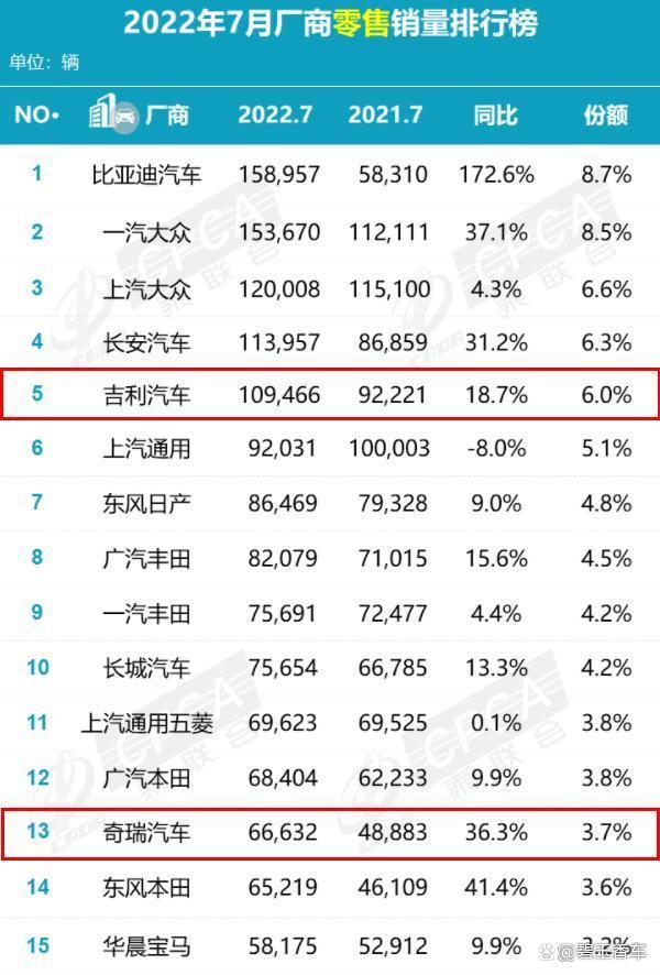 吉利汽车让人失望？批发销量居然被奇瑞反超