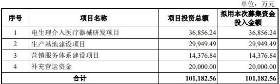 A股申购 | 微电生理(688351.SH)开启申购 致力于提供以精准介入导航为核心的诊断及消融治疗一体化解决方案