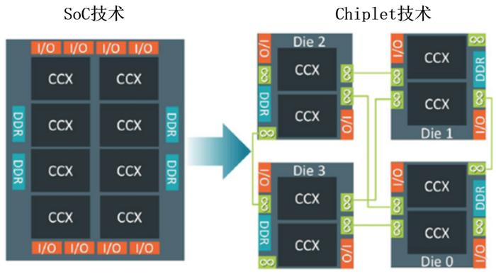 让国产半导体“弯道超车”的『Chiplet』技术到底是什么？