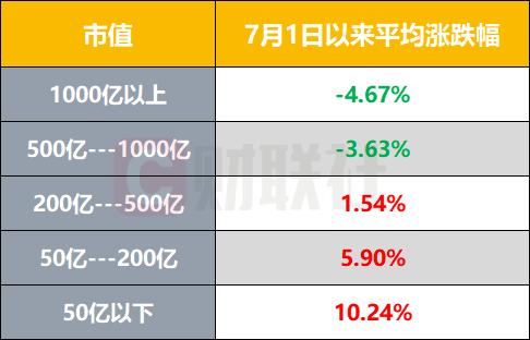 小市值股为王！大小盘持续分化，“炒小”行情还能疯多久？