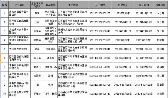 【江苏】太仓市四福食品有限公司等16家企业食品生产许可证注销