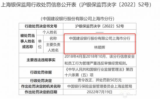 建行上海分行因4年前存在的管理问题被罚50万 当时林顺辉刚当行长