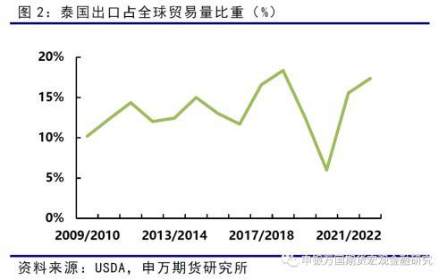 农产品：泰国糖市场介绍