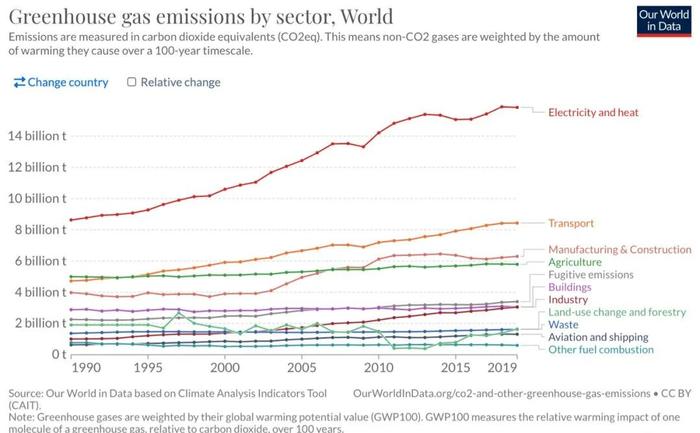 Our World in Data 统计的 1990 年到 2019 年各产业排放温室气体量(以同等二氧化碳影响为单位)