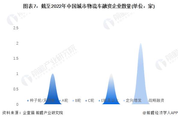 收藏！《2022年中国城市物流车企业大数据全景图谱》(附企业数量、企业竞争、企业投融资等)