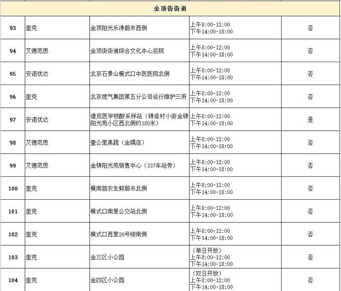 部分点位延长服务时间！北京石景山114家常态化核酸采样点清单来了