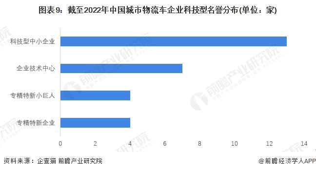 收藏！《2022年中国城市物流车企业大数据全景图谱》(附企业数量、企业竞争、企业投融资等)