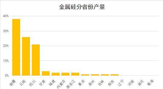 四川限电、新疆疫情扰动，金属硅大涨29%拉高有机硅、多晶硅成本