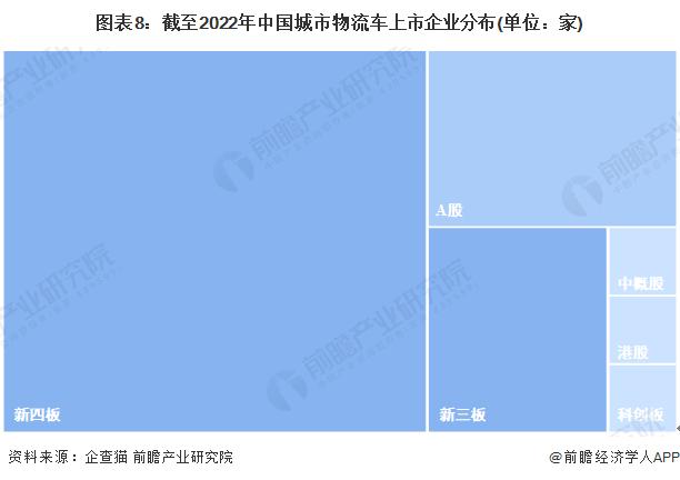 收藏！《2022年中国城市物流车企业大数据全景图谱》(附企业数量、企业竞争、企业投融资等)