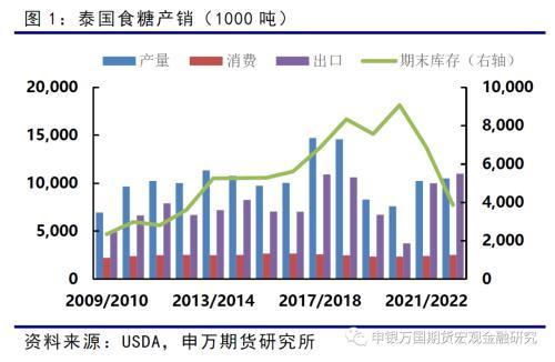 农产品：泰国糖市场介绍