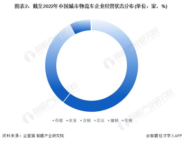 收藏！《2022年中国城市物流车企业大数据全景图谱》(附企业数量、企业竞争、企业投融资等)