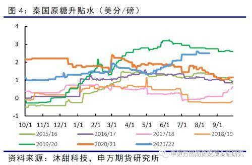 农产品：泰国糖市场介绍