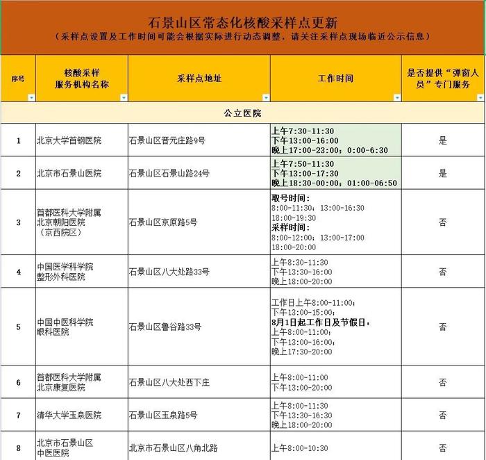 部分点位延长服务时间！北京石景山114家常态化核酸采样点清单来了