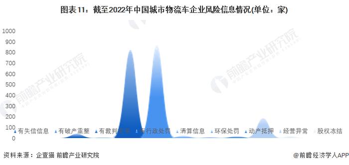 收藏！《2022年中国城市物流车企业大数据全景图谱》(附企业数量、企业竞争、企业投融资等)