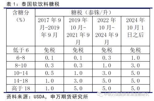 农产品：泰国糖市场介绍