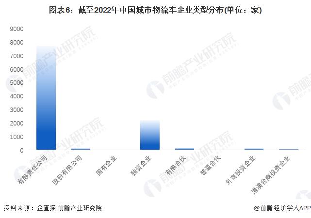 收藏！《2022年中国城市物流车企业大数据全景图谱》(附企业数量、企业竞争、企业投融资等)