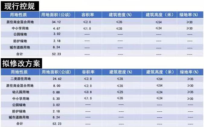 规划调整方案公示！涉及这三个区域