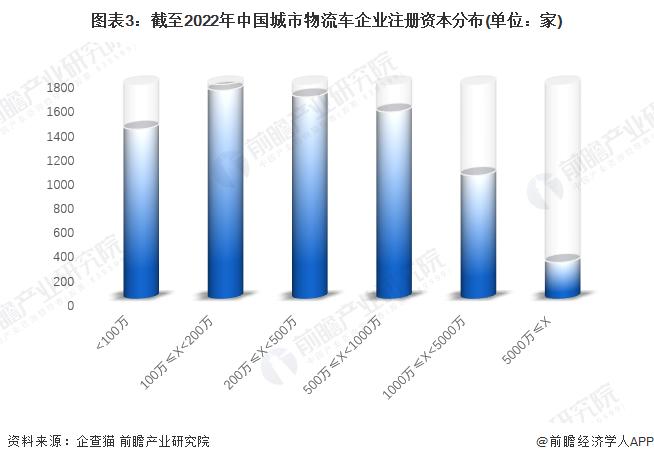 收藏！《2022年中国城市物流车企业大数据全景图谱》(附企业数量、企业竞争、企业投融资等)