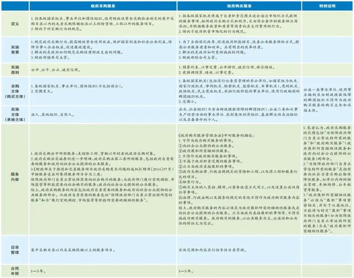 【实务探讨】“三看”法快速辨别政府采购服务与政府购买服务